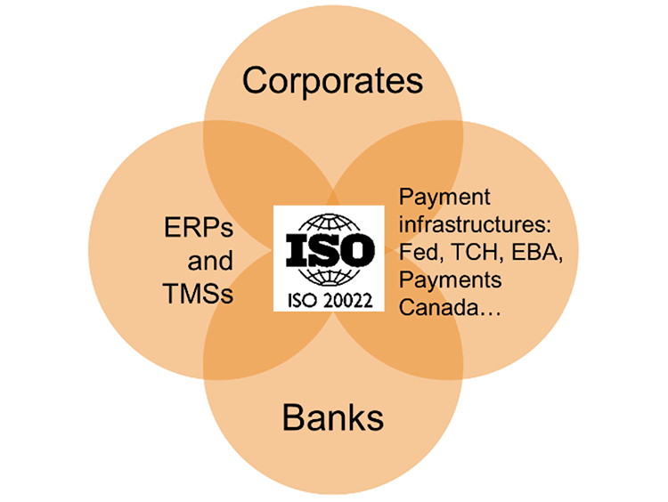 ISO 20022 Chart